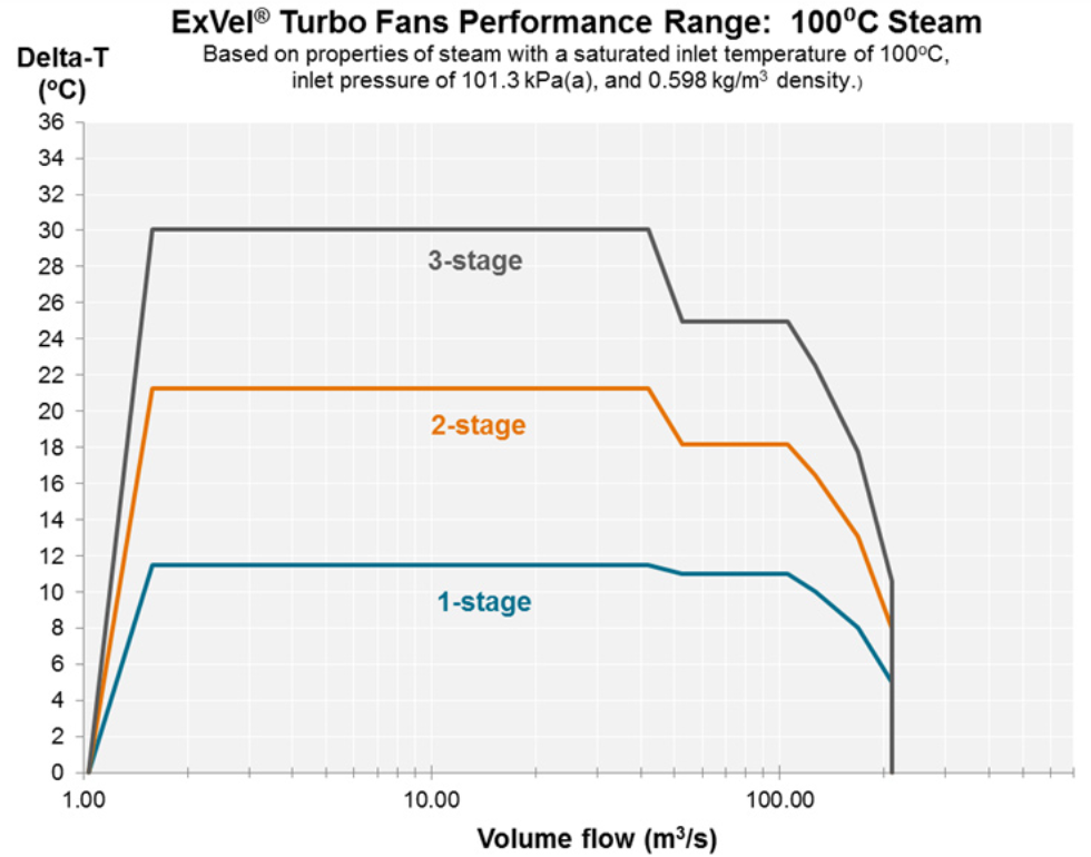 ExVel Turbo Fans